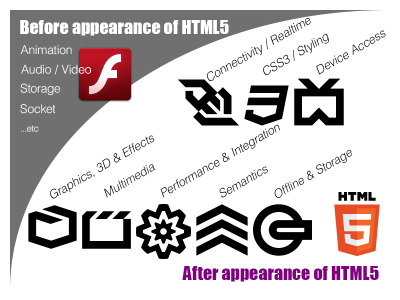 HTML5 関連テクノロジーのカテゴリ