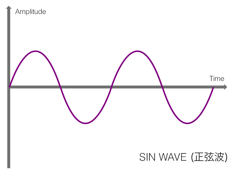 sin波 (正弦波) の形