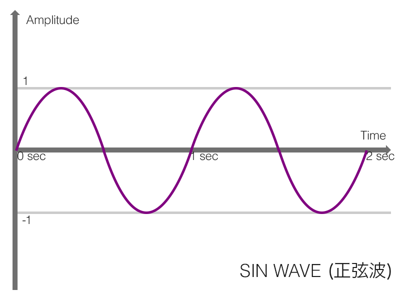 sin波 (正弦波) のパラメータ
