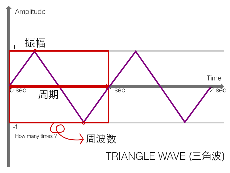 三角波 どんな音？