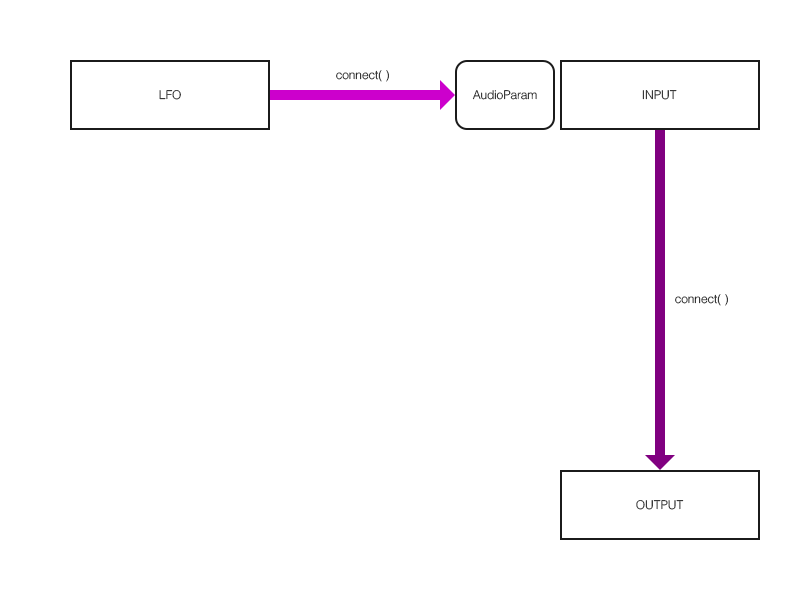 ノード接続とLFO接続図